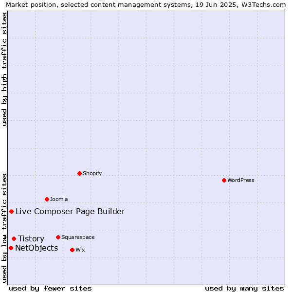 Market position of Tistory vs. Live Composer Page Builder vs. NetObjects