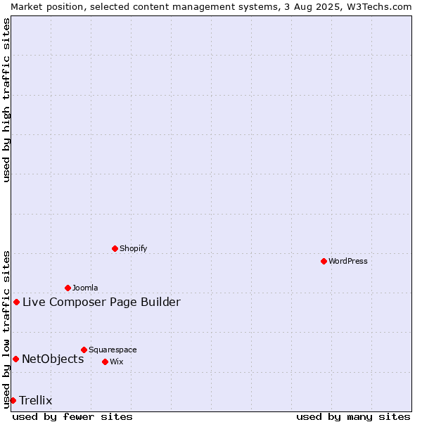 Market position of Live Composer Page Builder vs. NetObjects vs. Trellix
