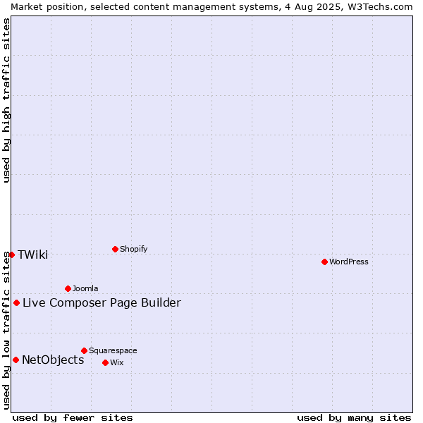 Market position of Live Composer Page Builder vs. NetObjects vs. TWiki