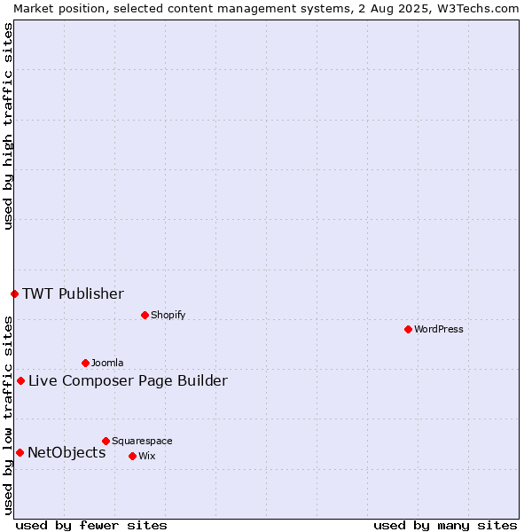 Market position of Live Composer Page Builder vs. NetObjects vs. TWT Publisher