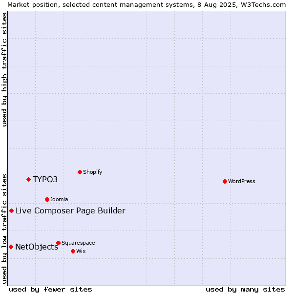 Market position of TYPO3 vs. Live Composer Page Builder vs. NetObjects