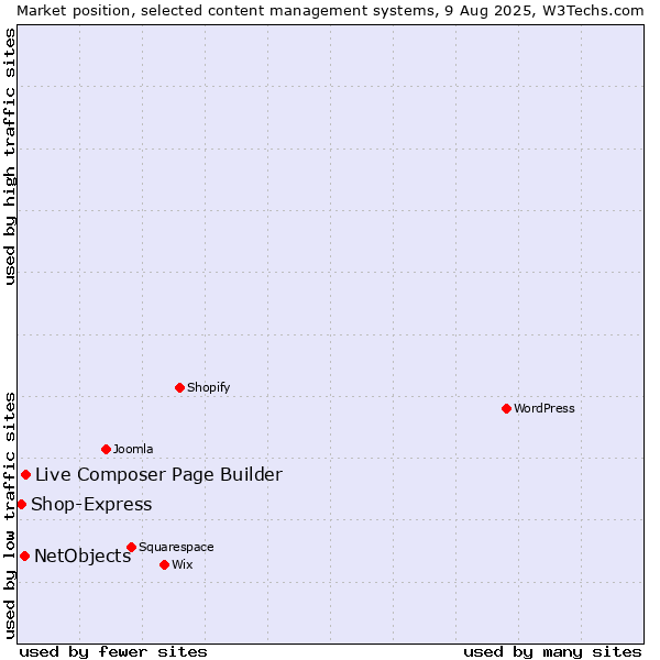 Market position of Live Composer Page Builder vs. NetObjects vs. Shop-Express