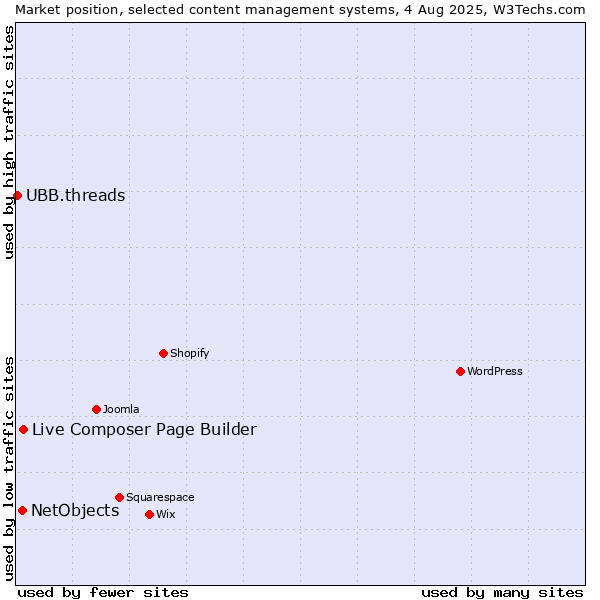 Market position of Live Composer Page Builder vs. NetObjects vs. UBB.threads