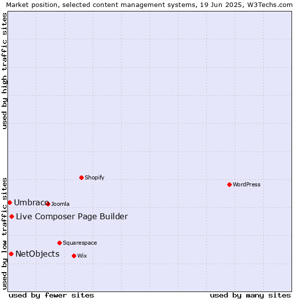 Market position of Live Composer Page Builder vs. NetObjects vs. Umbraco