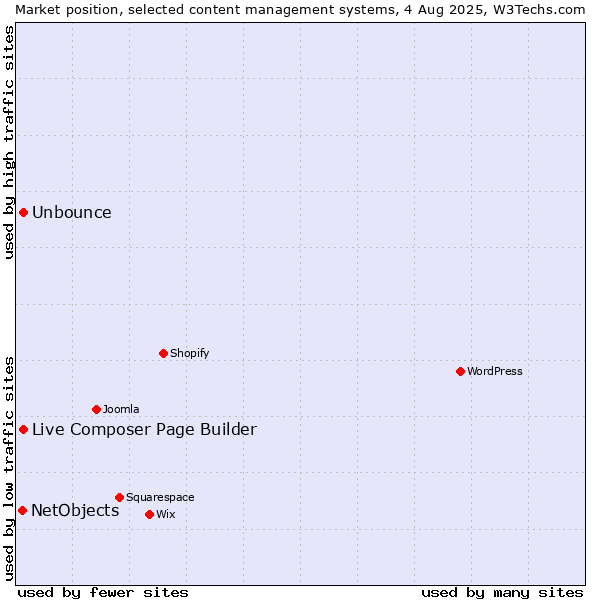 Market position of Unbounce vs. Live Composer Page Builder vs. NetObjects