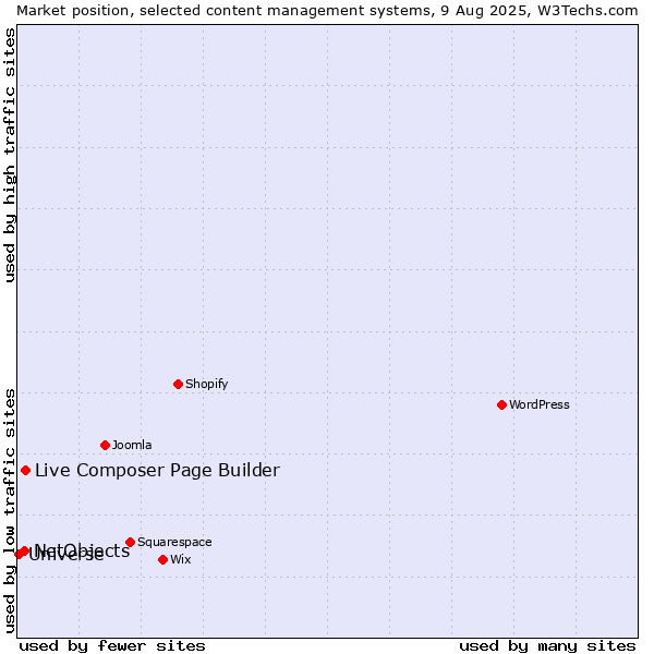 Market position of Live Composer Page Builder vs. NetObjects vs. Universe