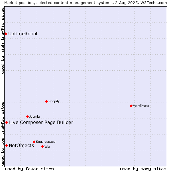 Market position of Live Composer Page Builder vs. NetObjects vs. UptimeRobot