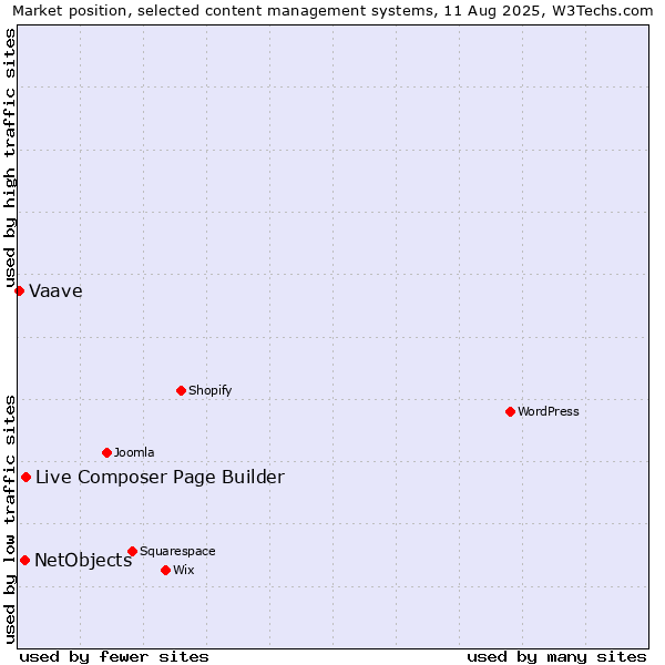 Market position of Live Composer Page Builder vs. NetObjects vs. Vaave