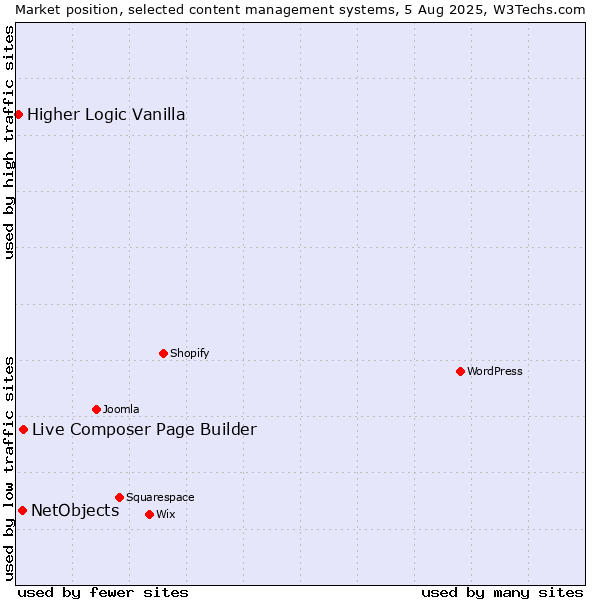 Market position of Live Composer Page Builder vs. NetObjects vs. Higher Logic Vanilla