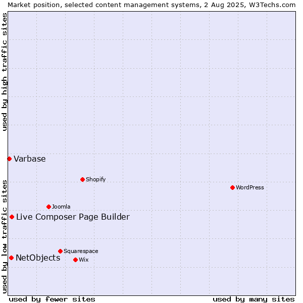 Market position of Live Composer Page Builder vs. NetObjects vs. Varbase