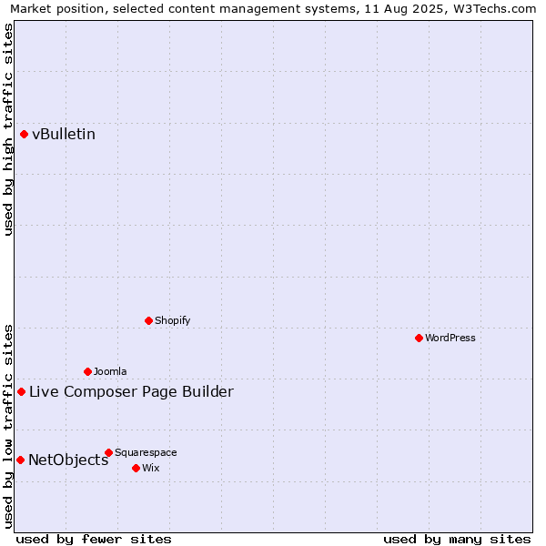 Market position of vBulletin vs. Live Composer Page Builder vs. NetObjects