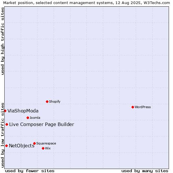 Market position of Live Composer Page Builder vs. NetObjects vs. ViaShopModa