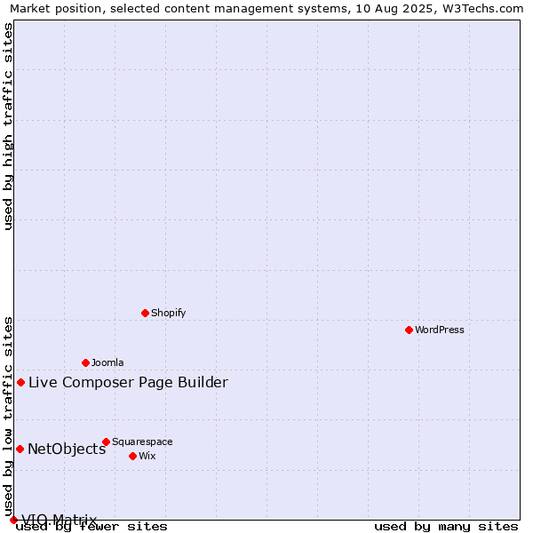 Market position of Live Composer Page Builder vs. NetObjects vs. VIO.Matrix