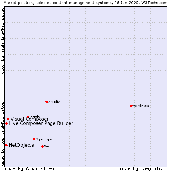 Market position of Visual Composer vs. Live Composer Page Builder vs. NetObjects