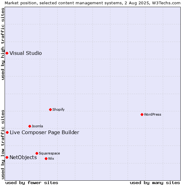 Market position of Live Composer Page Builder vs. Visual Studio vs. NetObjects