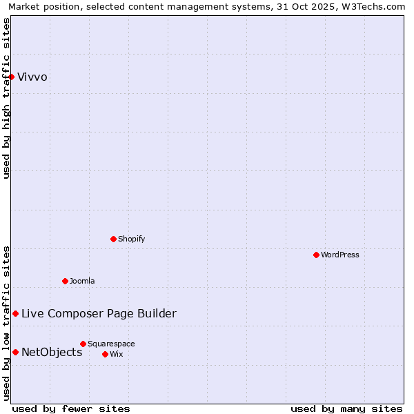 Market position of Live Composer Page Builder vs. NetObjects vs. Vivvo