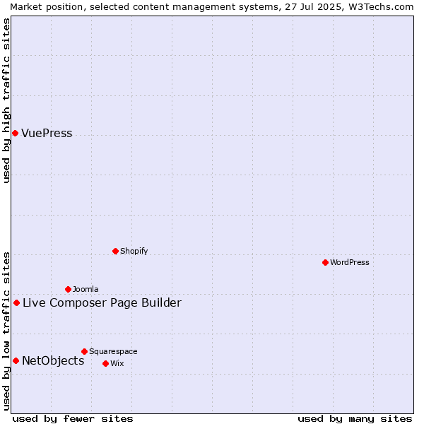 Market position of Live Composer Page Builder vs. NetObjects vs. VuePress