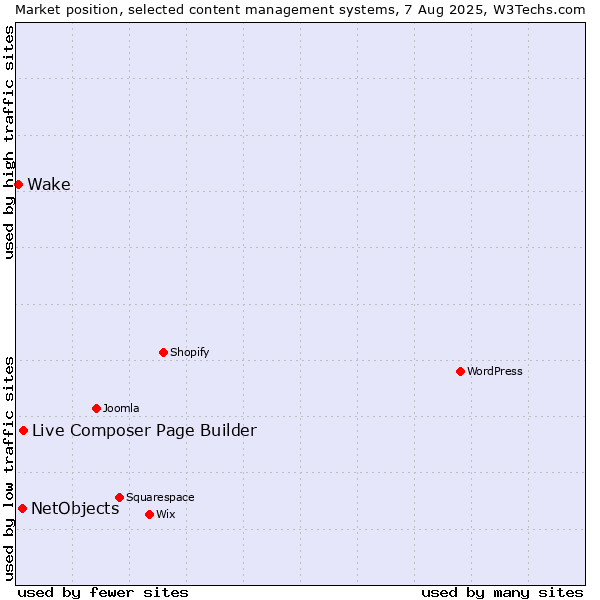 Market position of Live Composer Page Builder vs. NetObjects vs. Wake