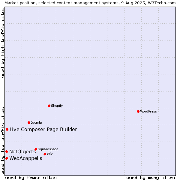 Market position of Live Composer Page Builder vs. WebAcappella vs. NetObjects