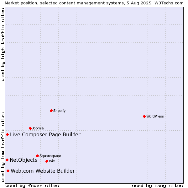 Market position of Web.com Website Builder vs. Live Composer Page Builder vs. NetObjects