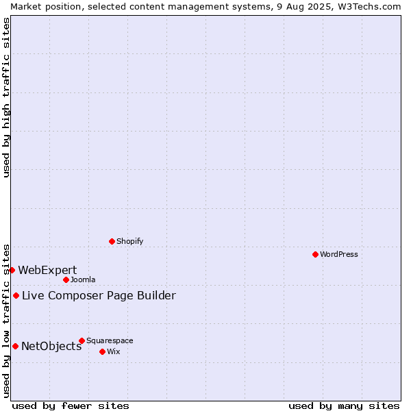 Market position of Live Composer Page Builder vs. NetObjects vs. WebExpert