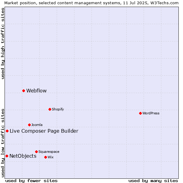 Market position of Webflow vs. Live Composer Page Builder vs. NetObjects