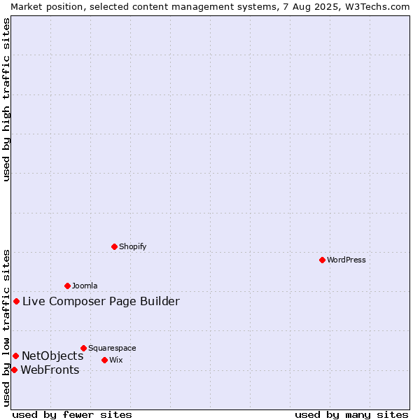 Market position of Live Composer Page Builder vs. NetObjects vs. WebFronts