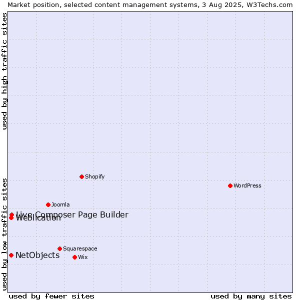 Market position of Live Composer Page Builder vs. Weblication vs. NetObjects