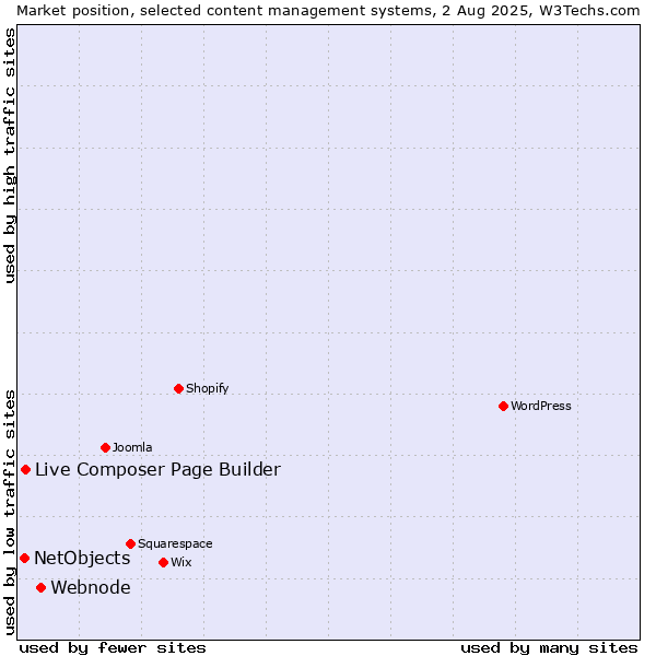 Market position of Webnode vs. Live Composer Page Builder vs. NetObjects