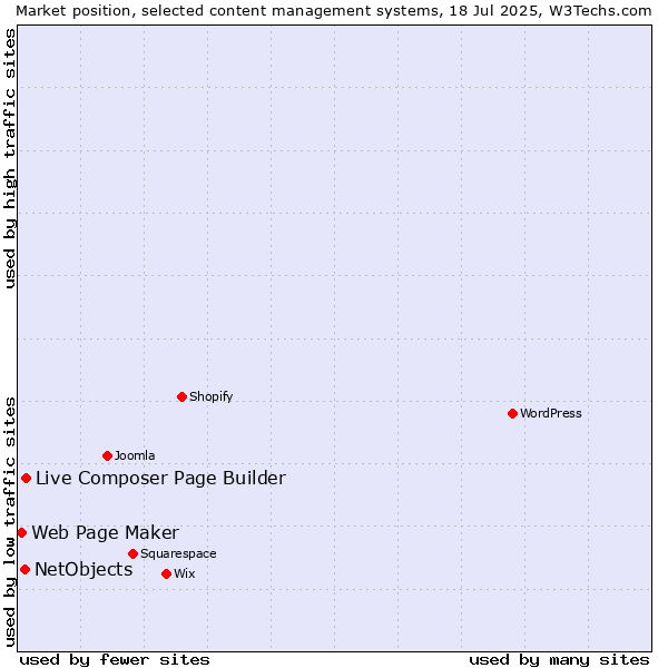 Market position of Live Composer Page Builder vs. NetObjects vs. Web Page Maker