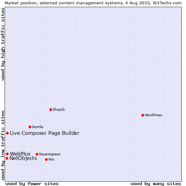 Market position of WebPlus vs. Live Composer Page Builder vs. NetObjects