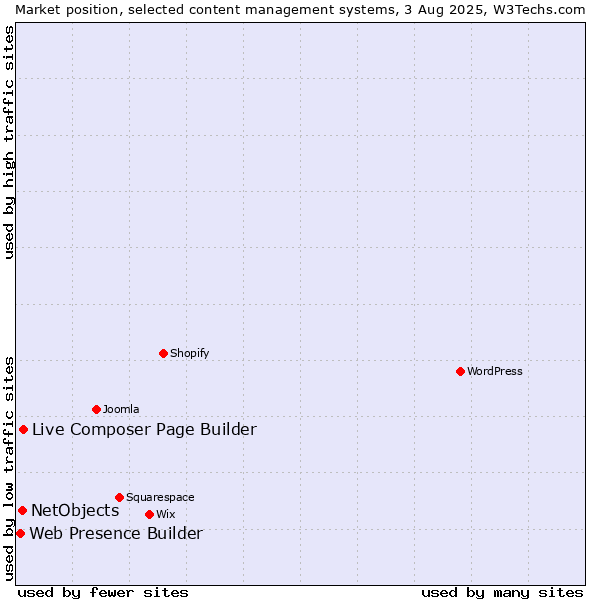 Market position of Live Composer Page Builder vs. NetObjects vs. Web Presence Builder