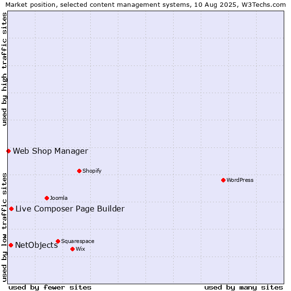 Market position of Live Composer Page Builder vs. NetObjects vs. Web Shop Manager