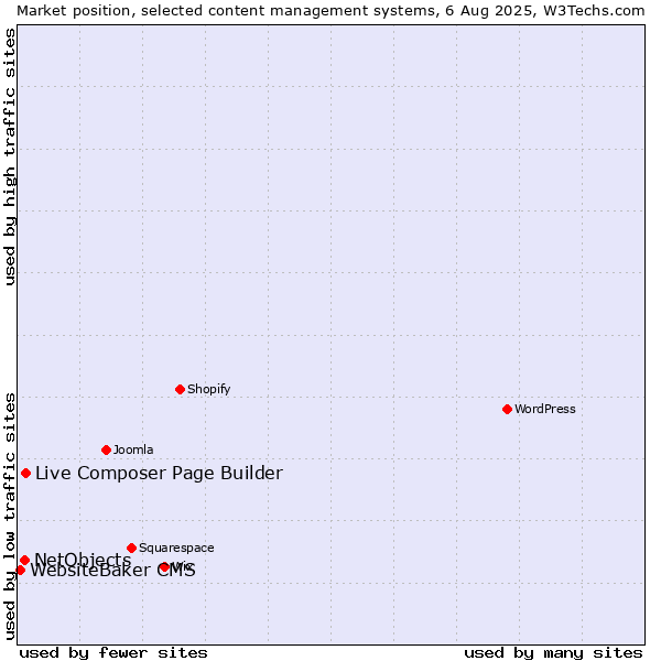 Market position of Live Composer Page Builder vs. NetObjects vs. WebsiteBaker CMS