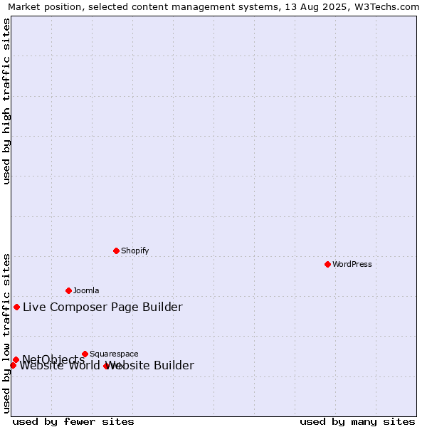 Market position of Live Composer Page Builder vs. NetObjects vs. Website World Website Builder