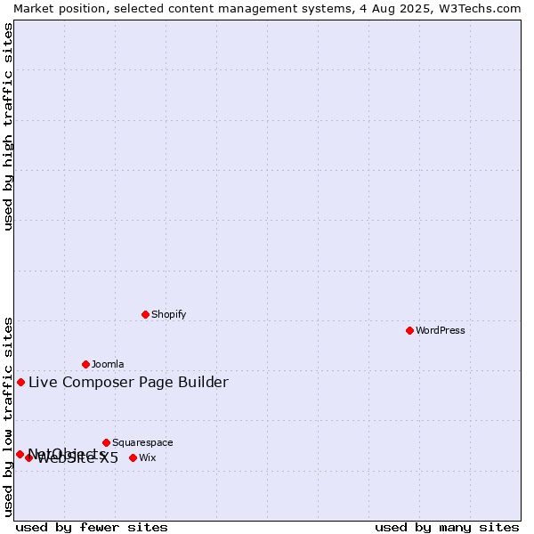 Market position of WebSite X5 vs. Live Composer Page Builder vs. NetObjects