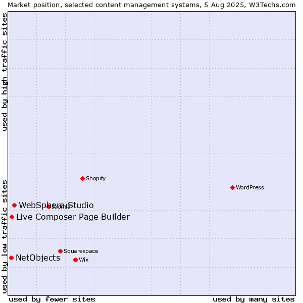 Market position of WebSphere Studio vs. Live Composer Page Builder vs. NetObjects