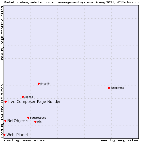 Market position of Live Composer Page Builder vs. NetObjects vs. WebsPlanet