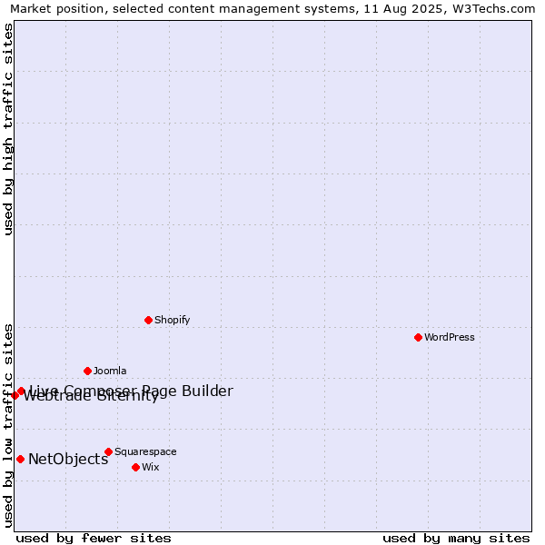 Market position of Live Composer Page Builder vs. NetObjects vs. Webtrade Siternity
