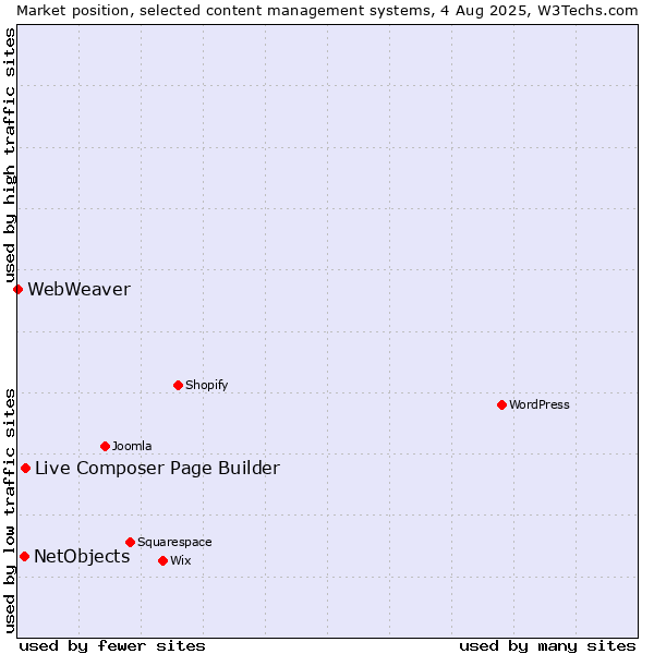 Market position of Live Composer Page Builder vs. NetObjects vs. WebWeaver
