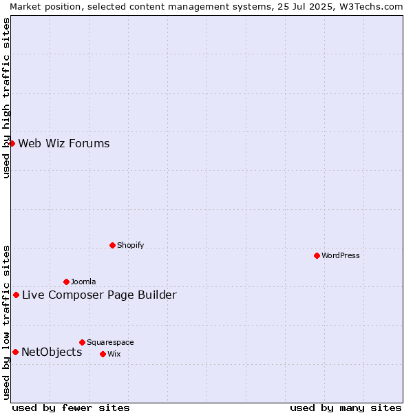 Market position of Live Composer Page Builder vs. NetObjects vs. Web Wiz Forums