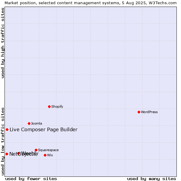 Market position of Weebly vs. Live Composer Page Builder vs. NetObjects