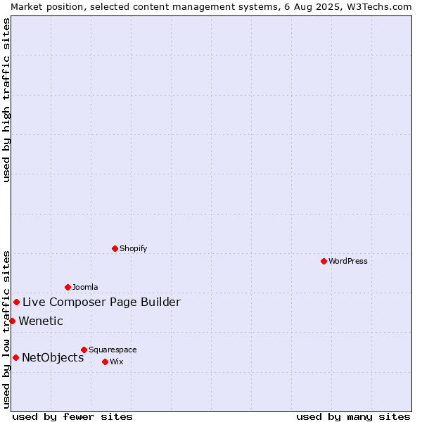 Market position of Live Composer Page Builder vs. NetObjects vs. Wenetic