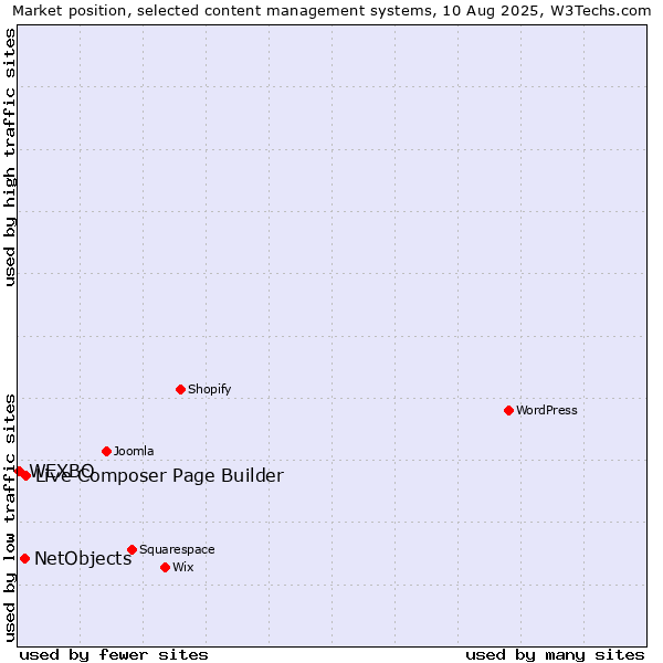 Market position of Live Composer Page Builder vs. NetObjects vs. WEXBO