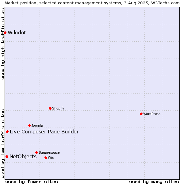 Market position of Live Composer Page Builder vs. NetObjects vs. Wikidot