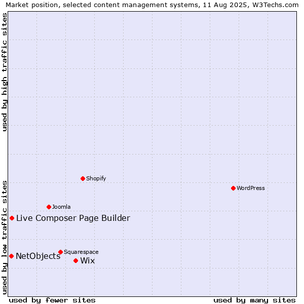 Market position of Wix vs. Live Composer Page Builder vs. NetObjects