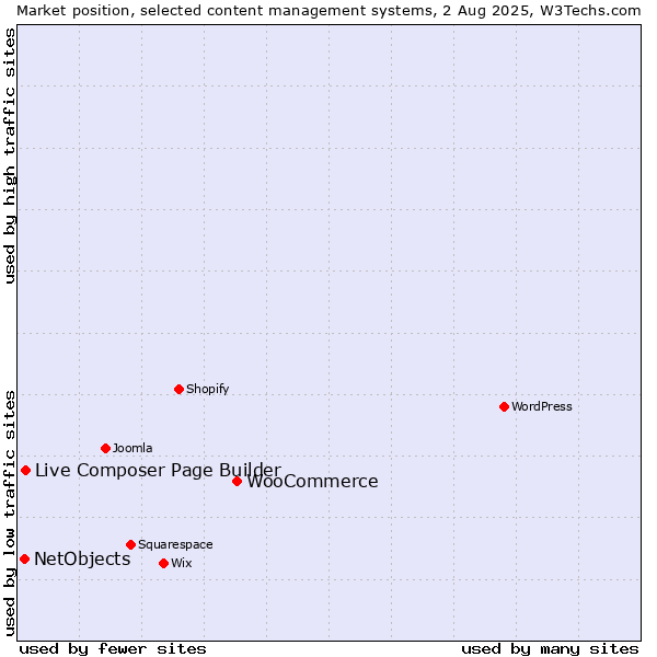 Market position of WooCommerce vs. Live Composer Page Builder vs. NetObjects
