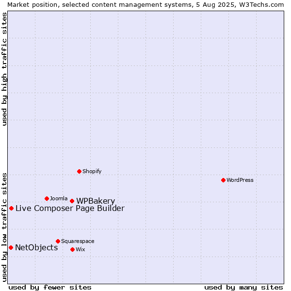 Market position of WPBakery vs. Live Composer Page Builder vs. NetObjects