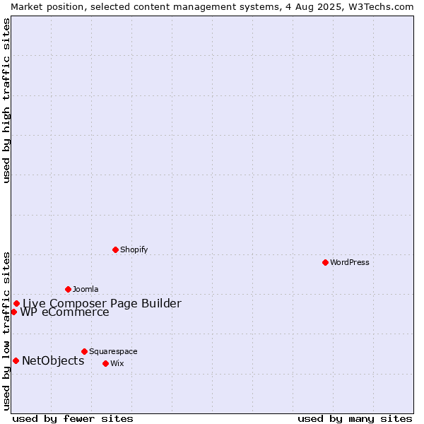 Market position of Live Composer Page Builder vs. NetObjects vs. WP eCommerce