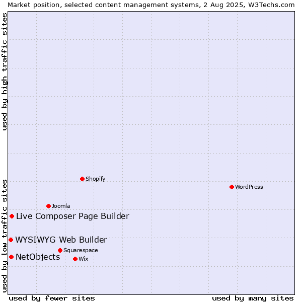 Market position of Live Composer Page Builder vs. NetObjects vs. WYSIWYG Web Builder